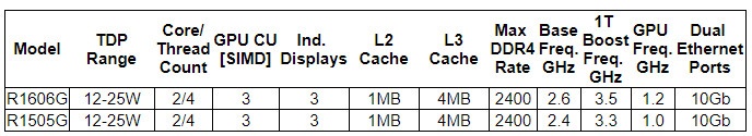 Ryzen Embedded R1000