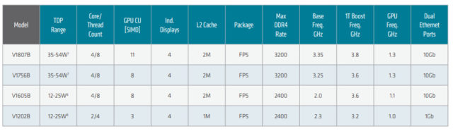 Ryzen Embedded V1000