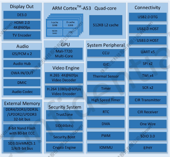 Allwinner H6 CV200-OS