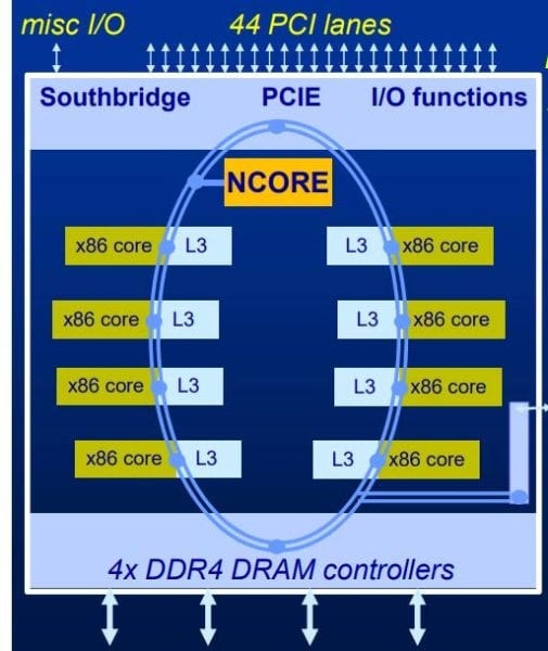 Centaur x86 AI NCORE