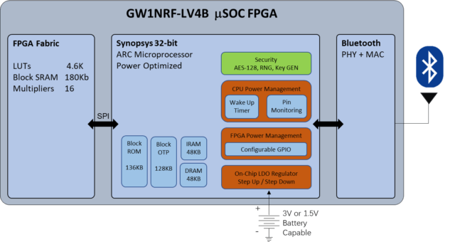GW1NRF Bluetooth FPGA