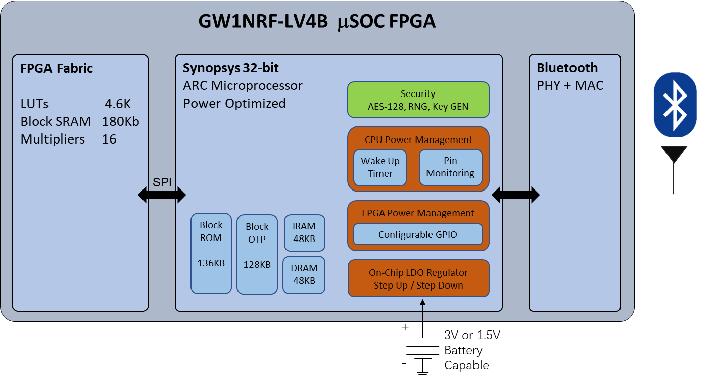 GW1NRF Bluetooth FPGA