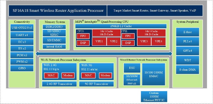 SF16A18 MIPS Processor