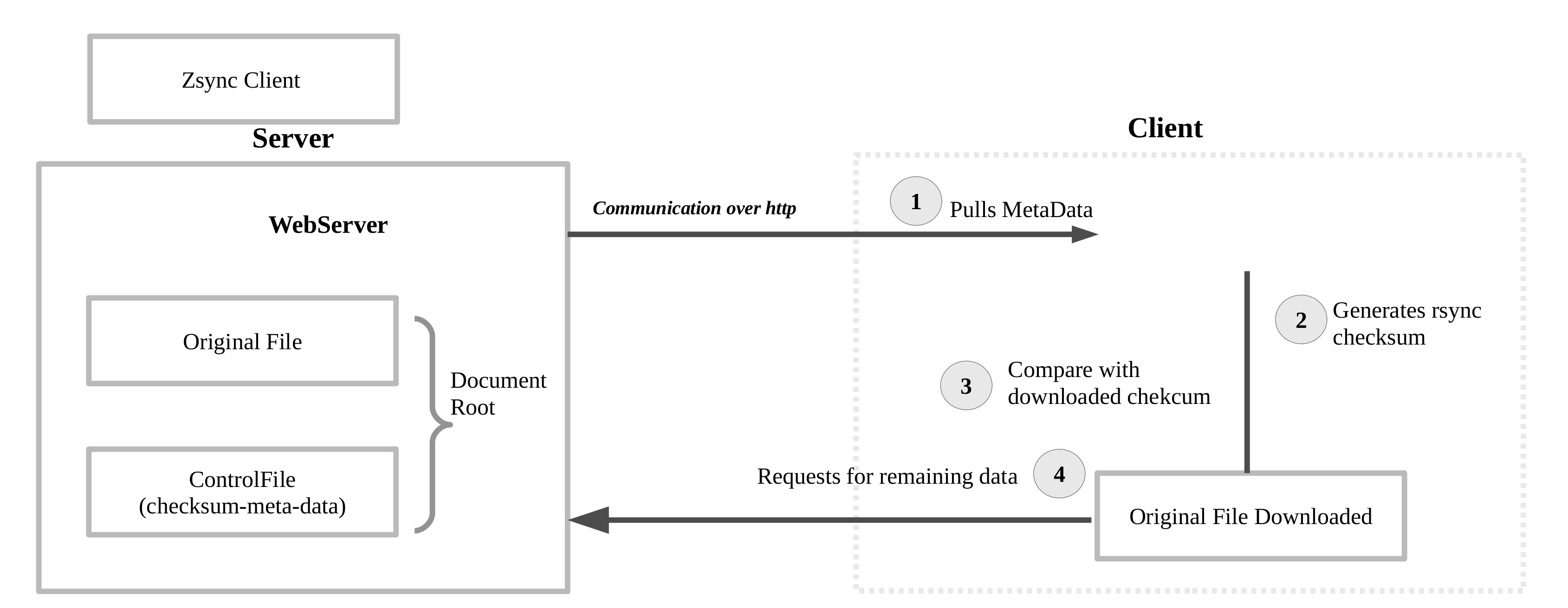 Zsync WorkFlow Diagram