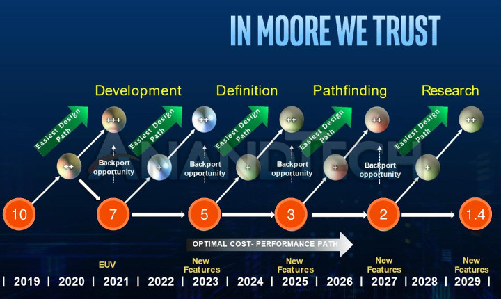 ASML Intel Manufacturing Roadmap 2019-2029