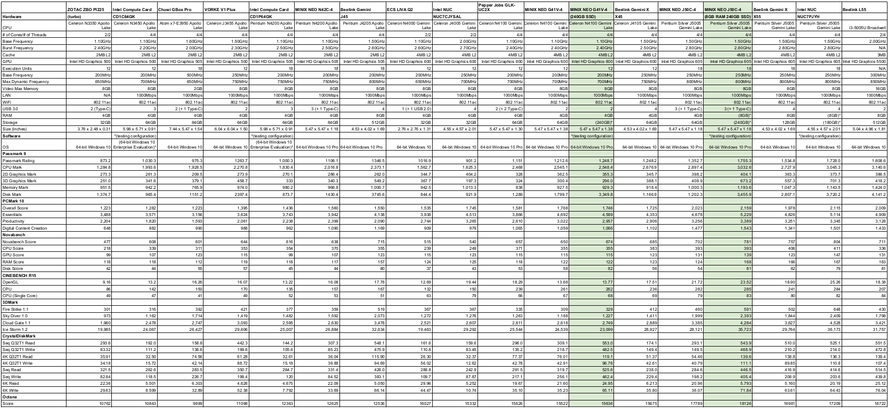 MINIX NEO G41V-4 vs NEO-J50C-4 Benchmarks