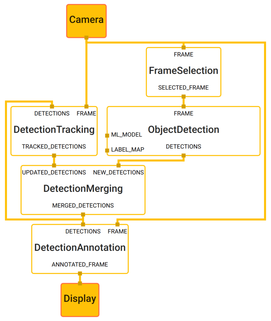 MediaPipe Object Detection Chart