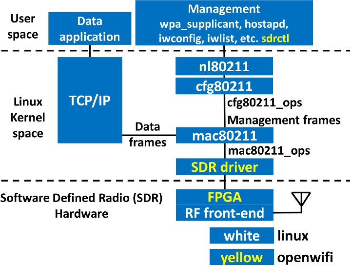 OpenWiFi