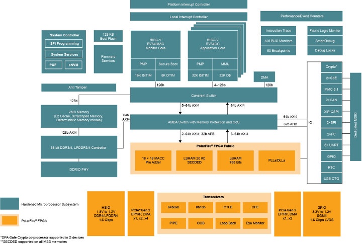 PolarFire SoC FPGA Block Diagram