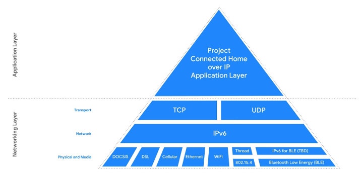 Project Connected Home over IP (CHIP) Working Group is Backed by Google