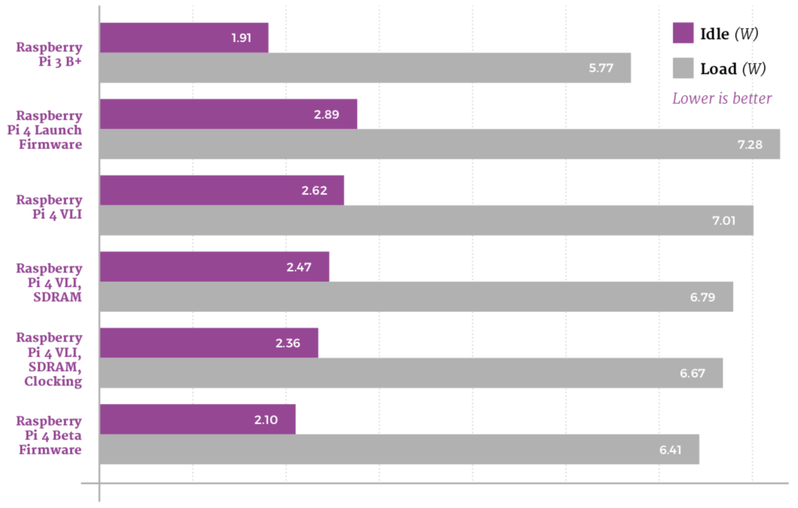 Raspberry Pi 4 Power Consumption