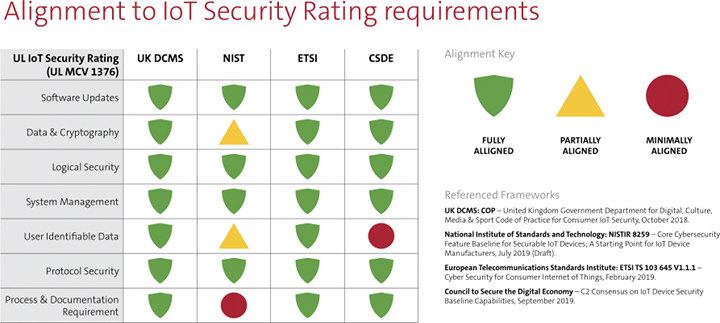 UL IoT Security Rating - DCMS, NIST, ETSI, CSDE