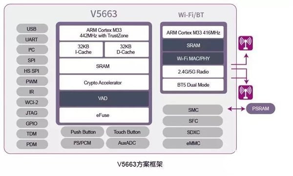 UNISOC V5663