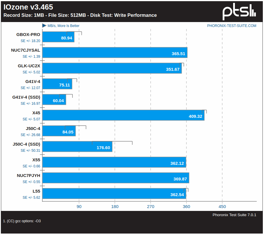 mini pc iozone write benchmark