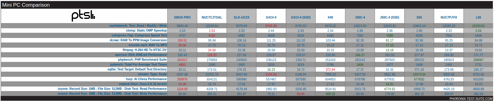 minipc-g41v-4-j50c-4-ssd-linux-benchmarks-results-overview