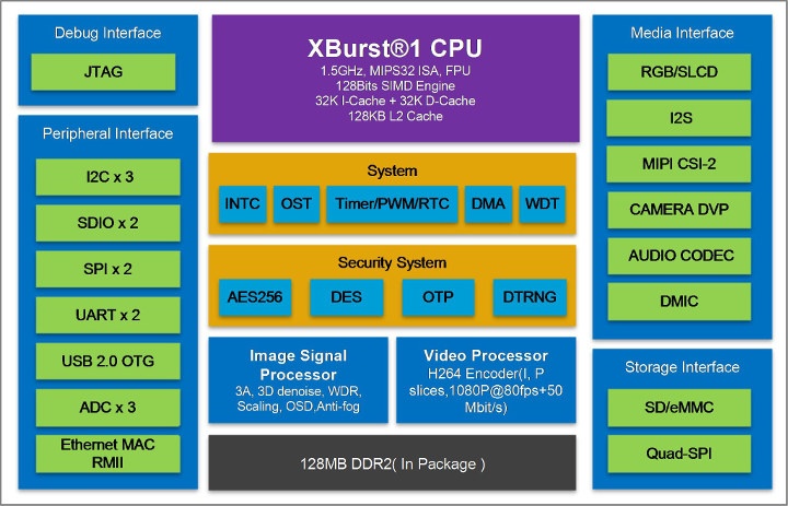 Ingenic X1830 IoT Application Processor