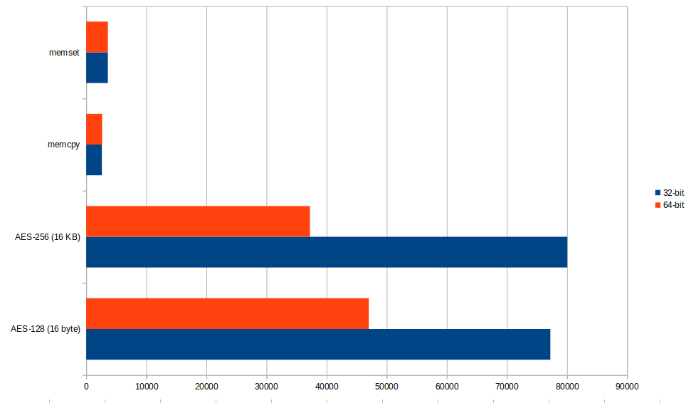 Raspberry Pi 4 AES memset 32-bit vs 64-bit