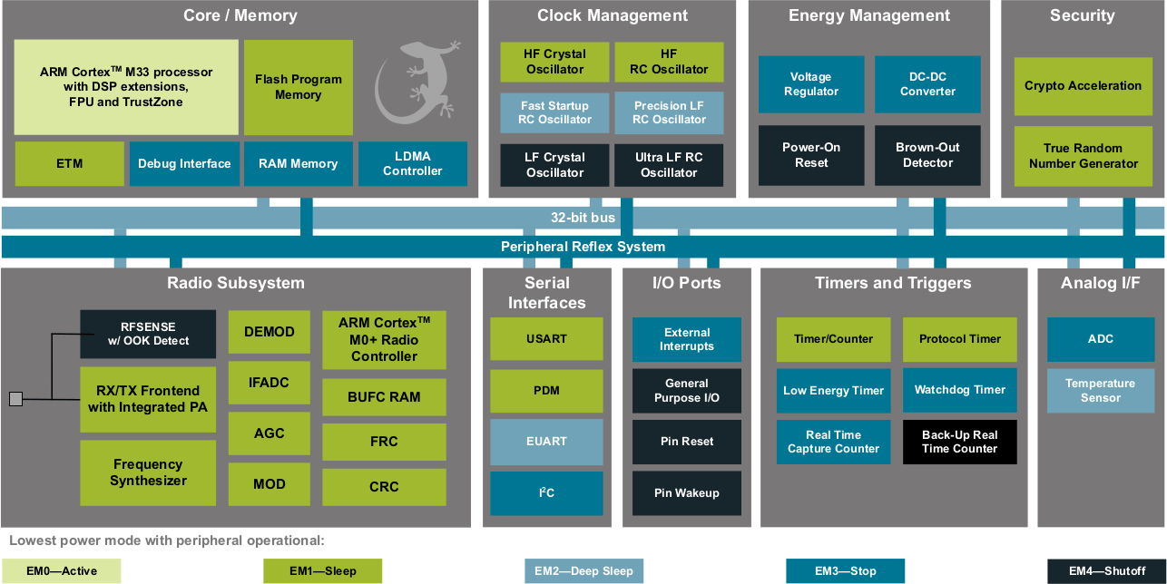 Silicon Labs BG22 Bluetooth 5.2 SoC