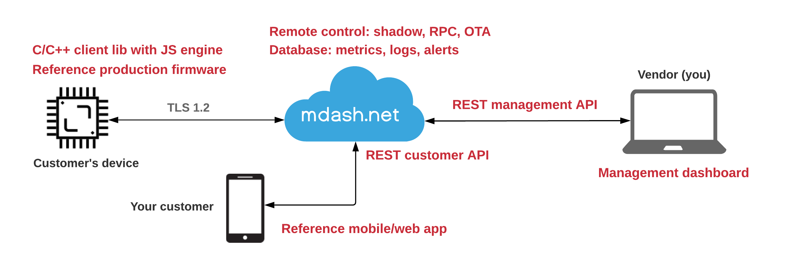 mdash iot cloud