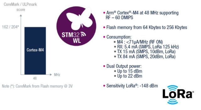 STM32WL