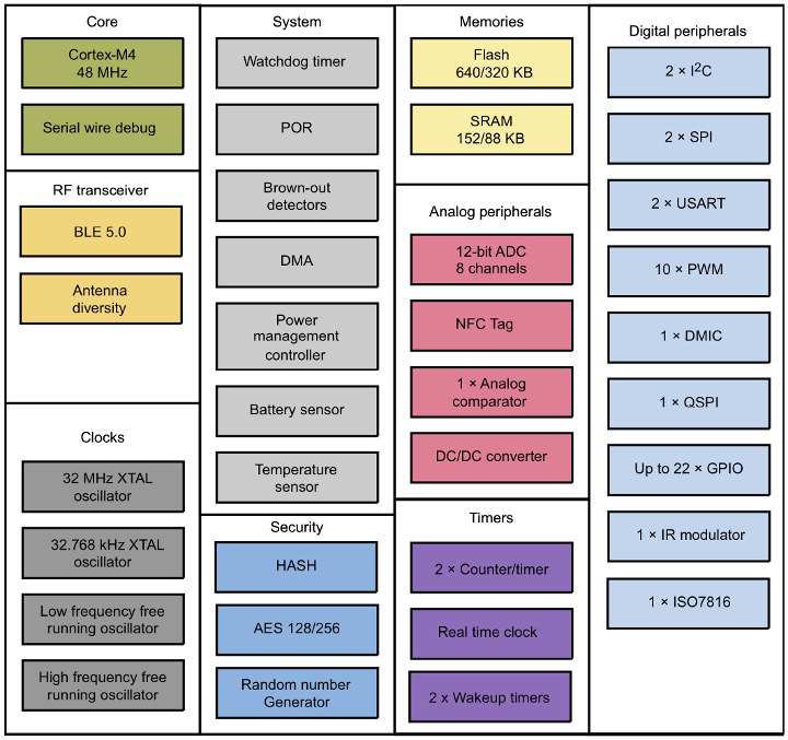 NXP QN9090 / QN9030 Bluetooth 5 SoC