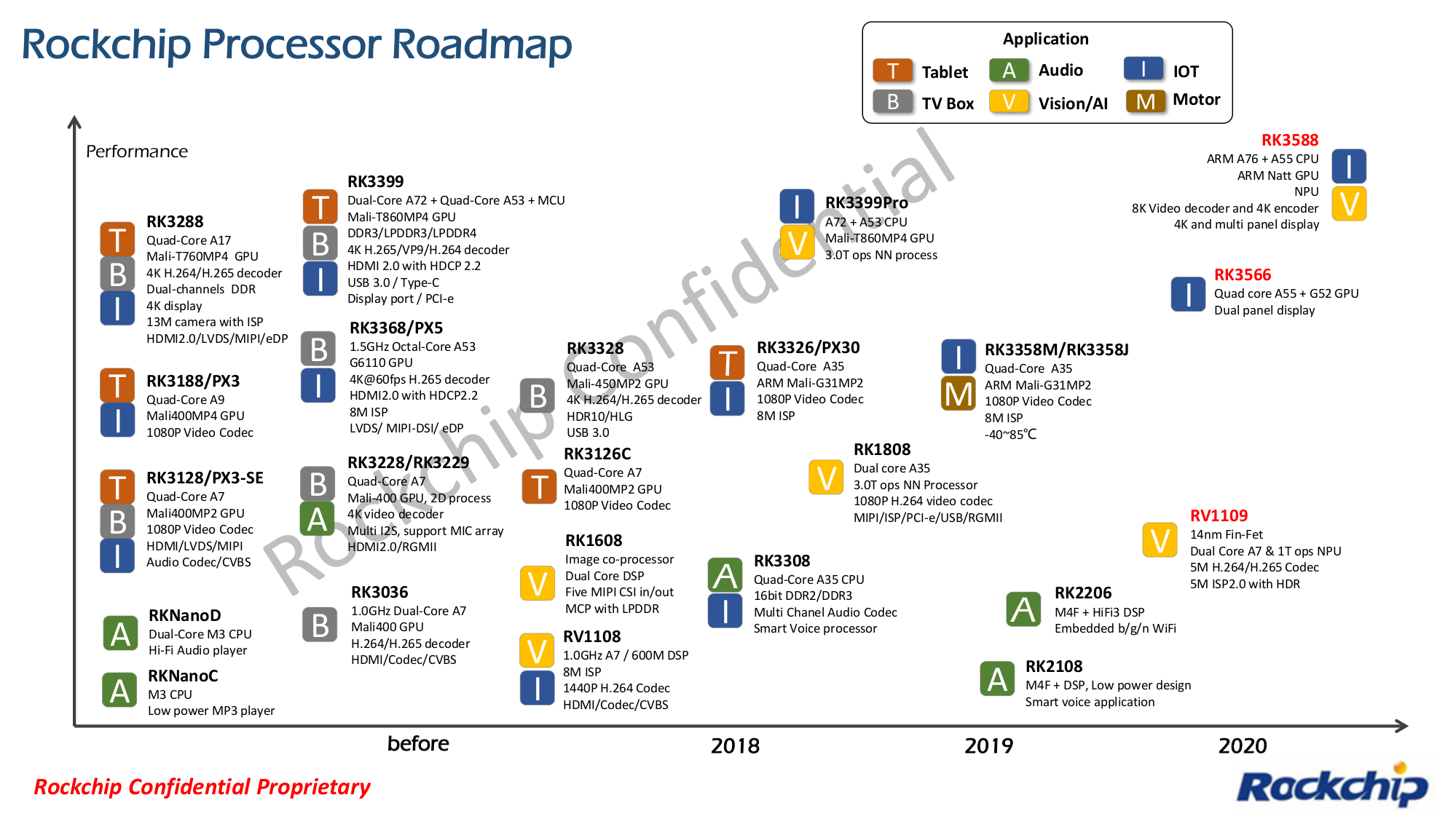 Rockchip Processor Roadmap 2020 - RK3566, RK3588, RV1109