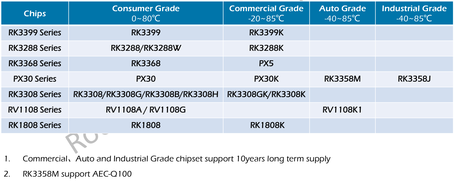 Rockchip Temperature Range