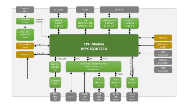 miriac SBC block diagram