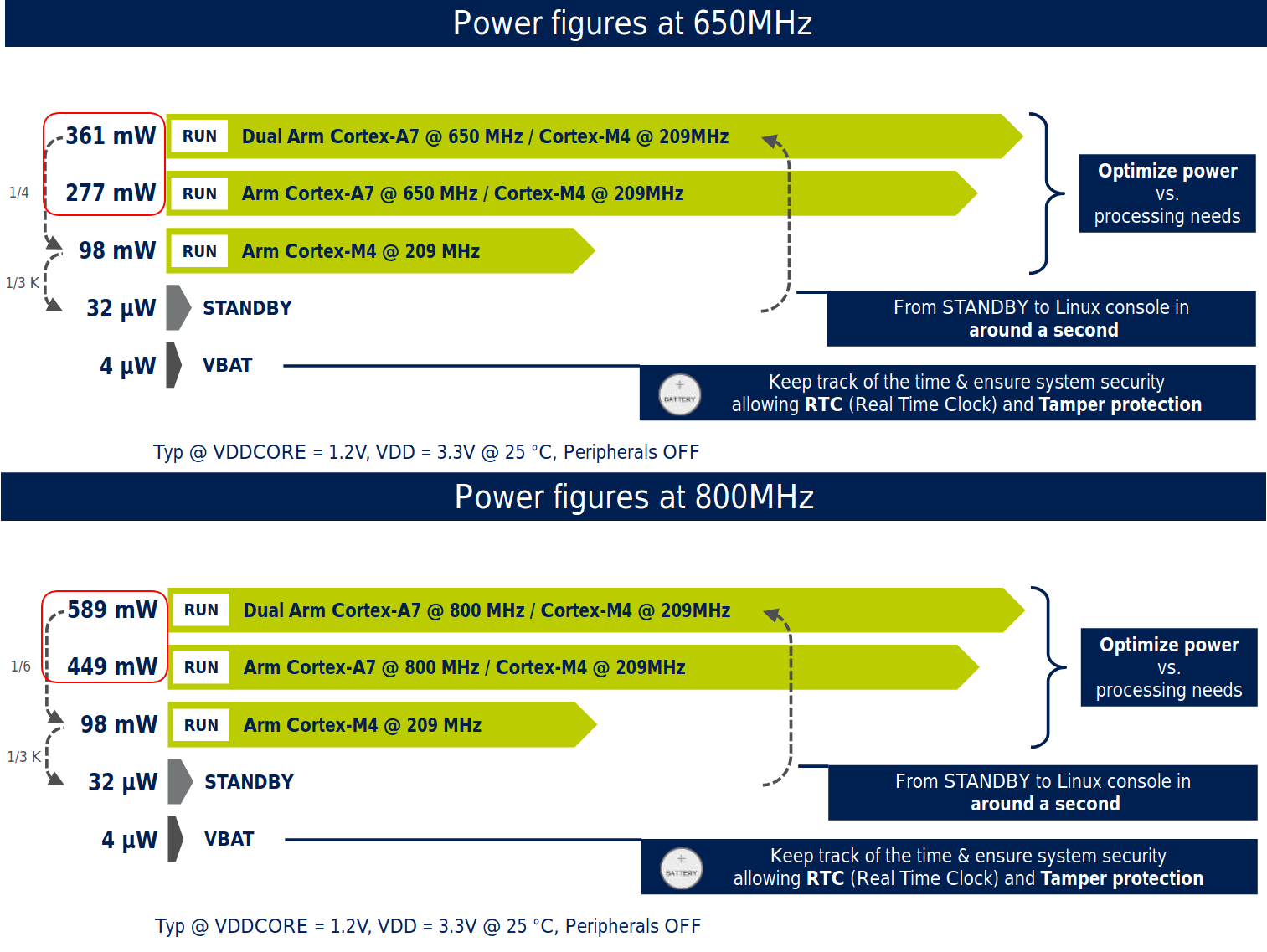 STM32MP1 650 vs 800 MHz Power Consumption