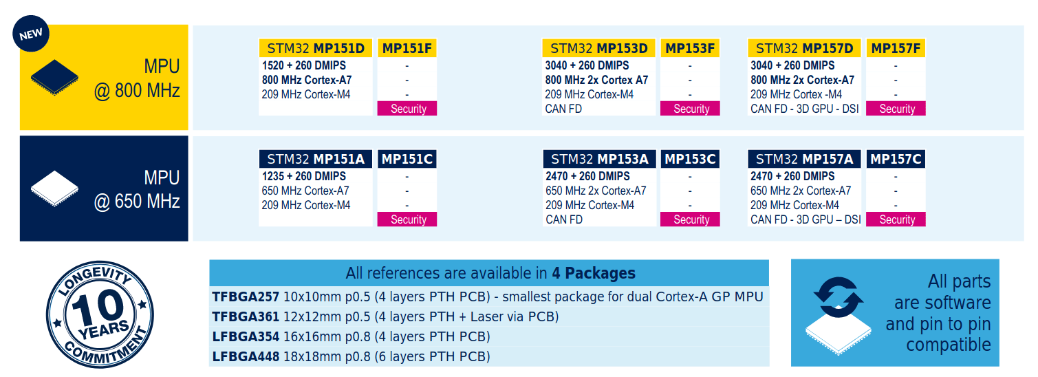 STM32MP1 800 MHz