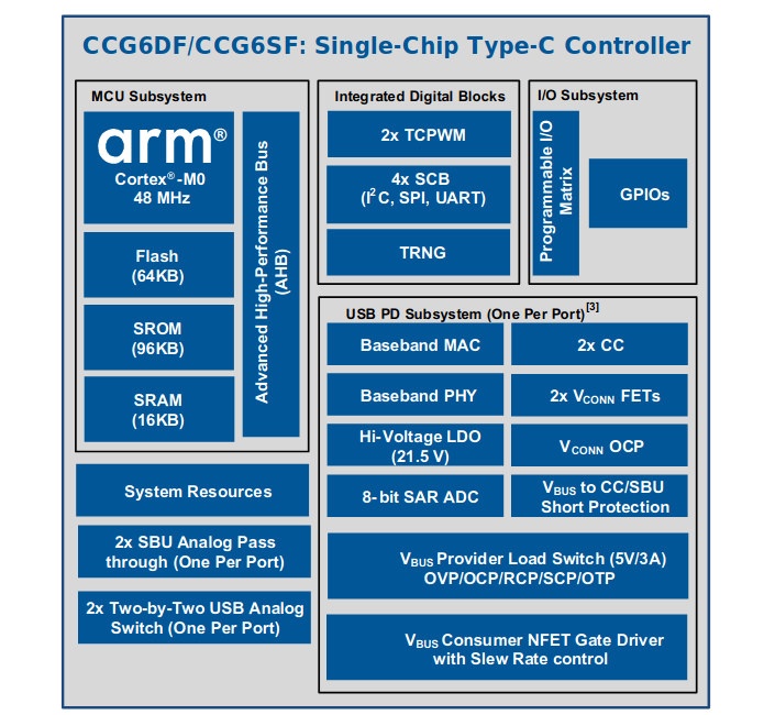 CCG6DF & CCF6SGF USB4 Controllers