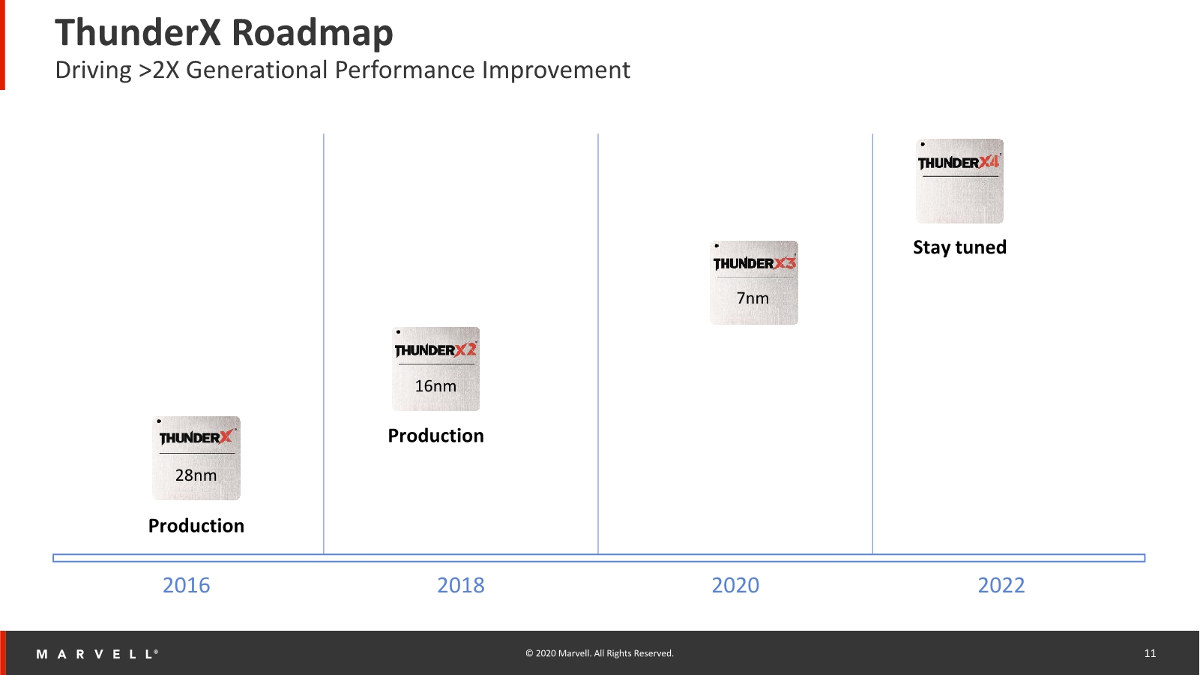 Marvell ThunderX Roadmap