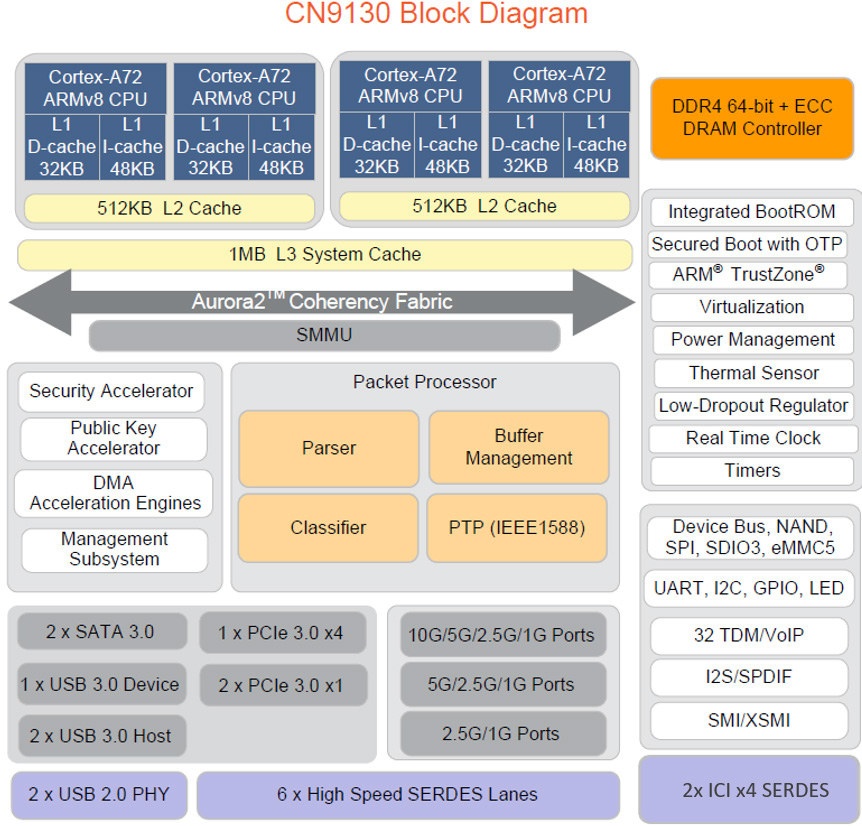 Octeon TX2 CN9130 Block Diagram