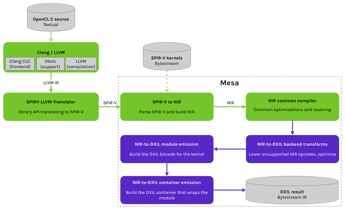 OpenCL DirectX Translation Layer