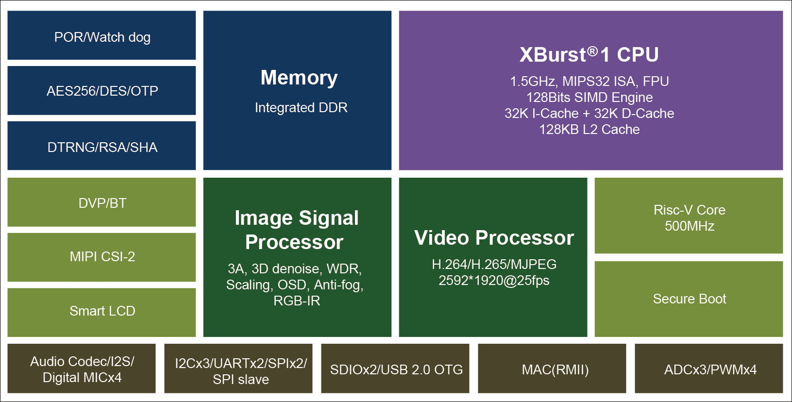 Ingenic T31 MIPS & RISC-V Video Processor