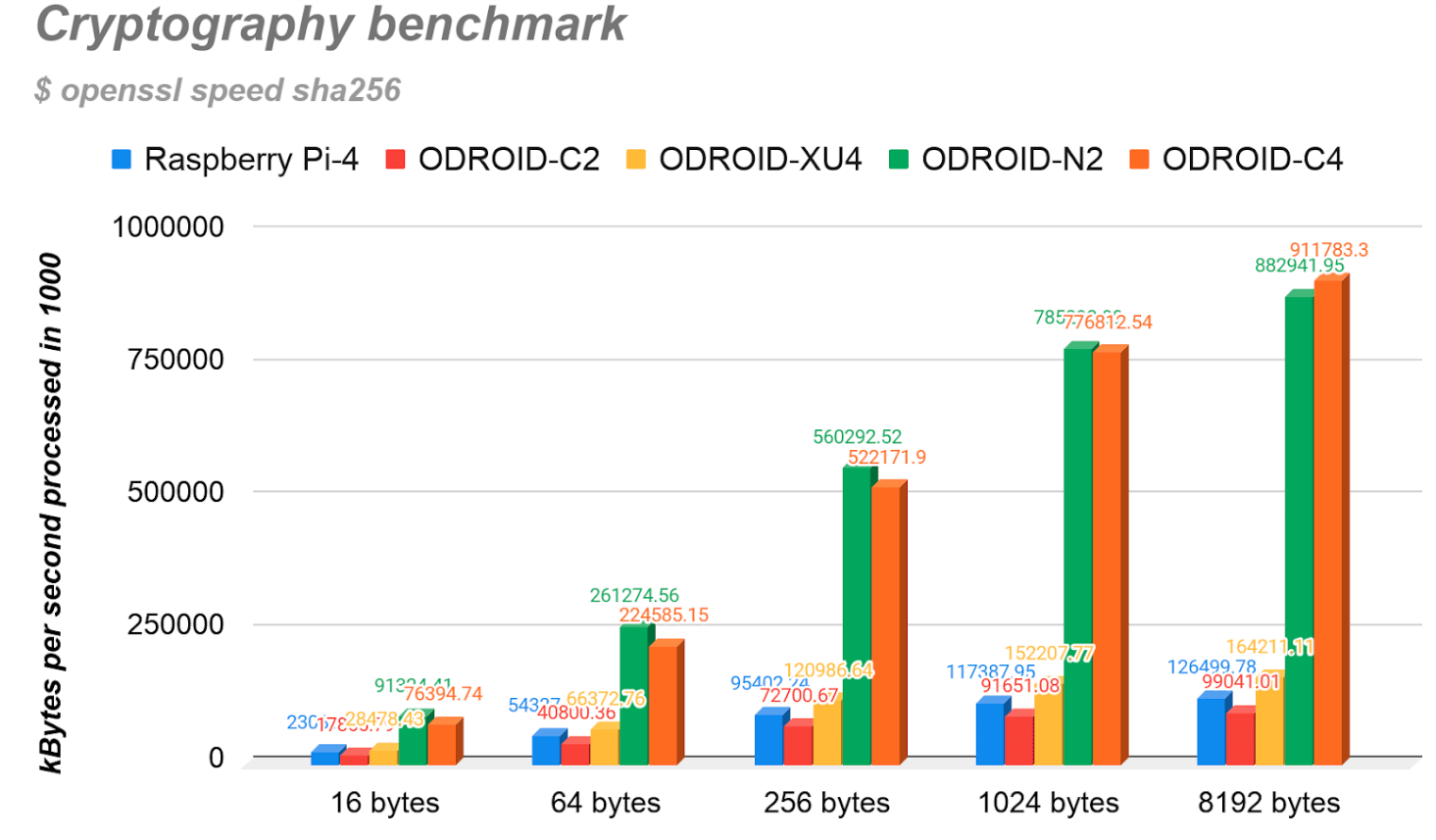 ODROID-C4 Crypto Benchmark