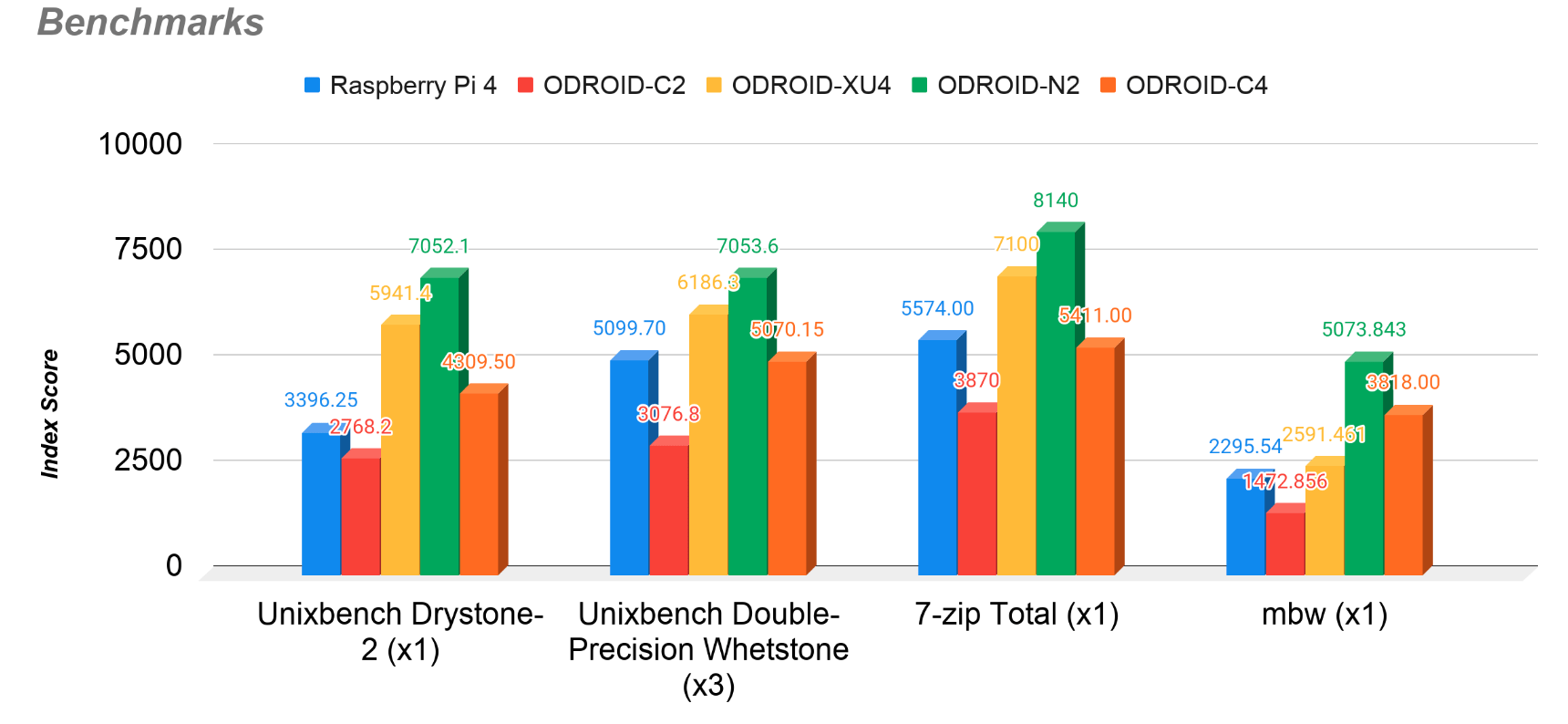 Raspberry Pi 4 vs ODROID-C4