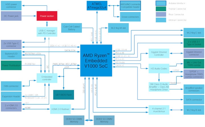 AMD Ryzen Embedded & Arduino Mini PC Block Diagram