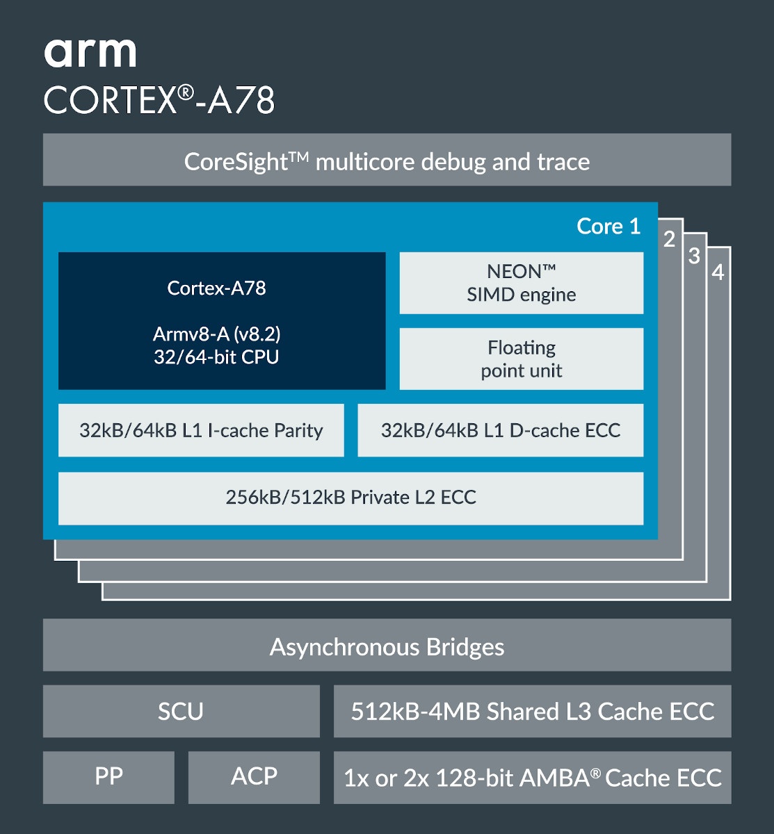 Arm Cortex A78