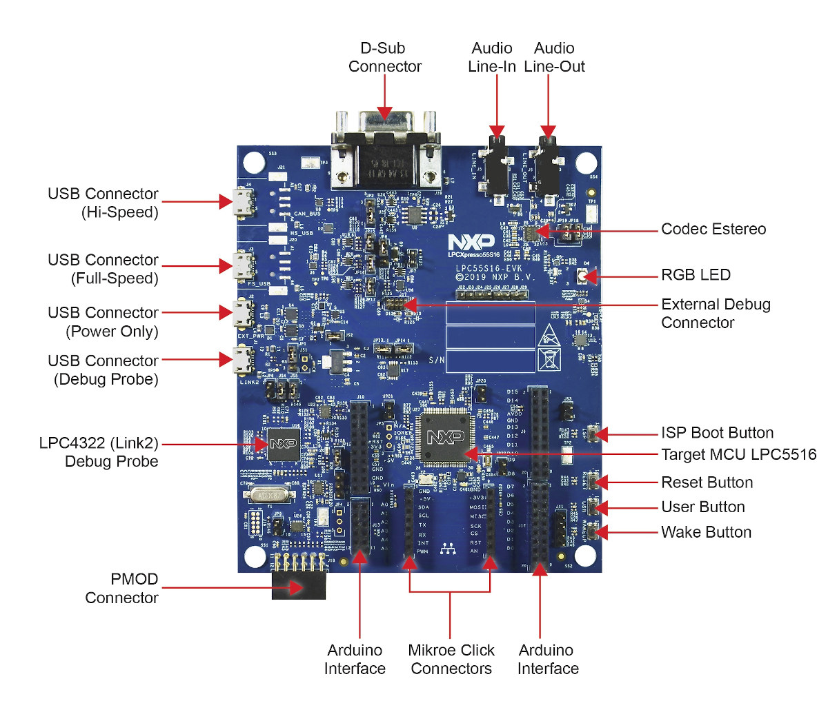 LPC55S16-EKV Development Board