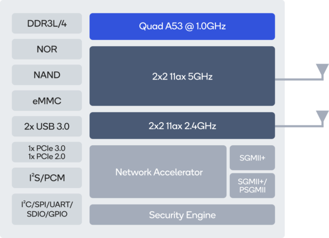 Qualcomm IPQ6018 Block Diagram