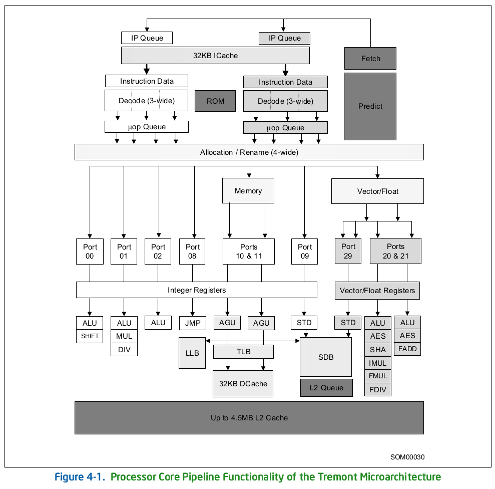 Tremont Microarchitecture Processor Pipeline