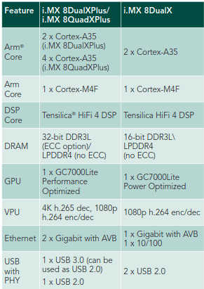 i.MX 8DualXPlus vs 8DualX