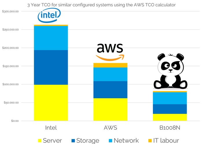 Arm vs Intel vs AWS TCO