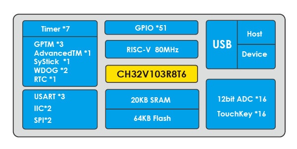 CH32V103R8T6 Block Diagram