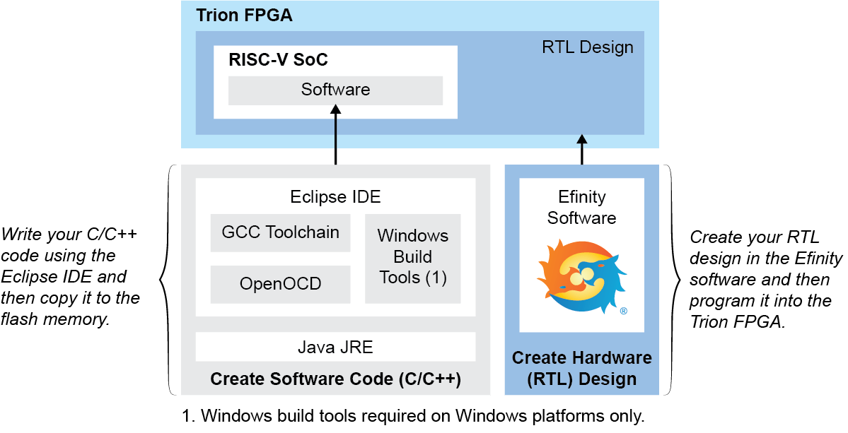 Efinix RISC-V SoC on Trion FPGA