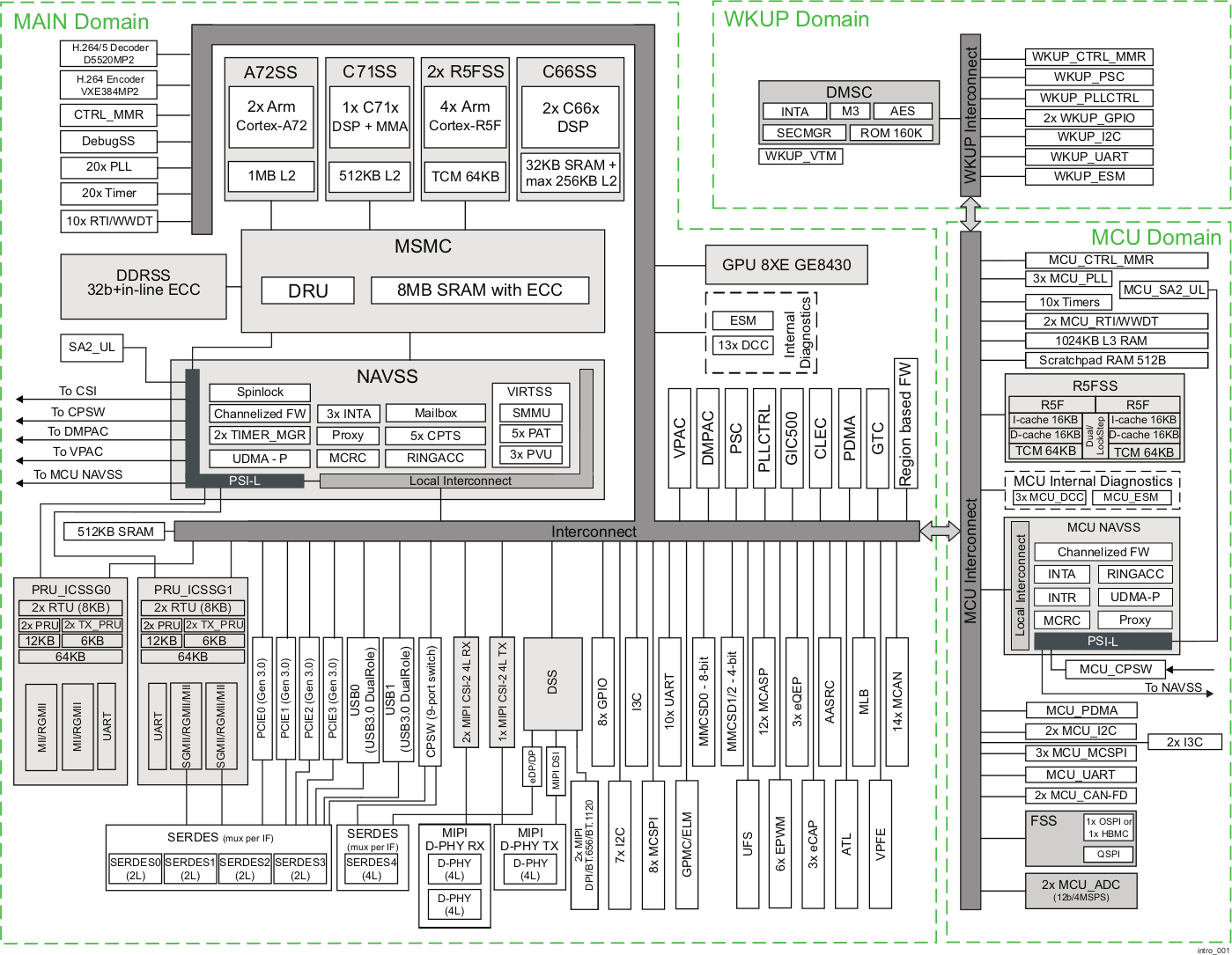 J721E DRA829 TDA4VM AM752x Block Diagran