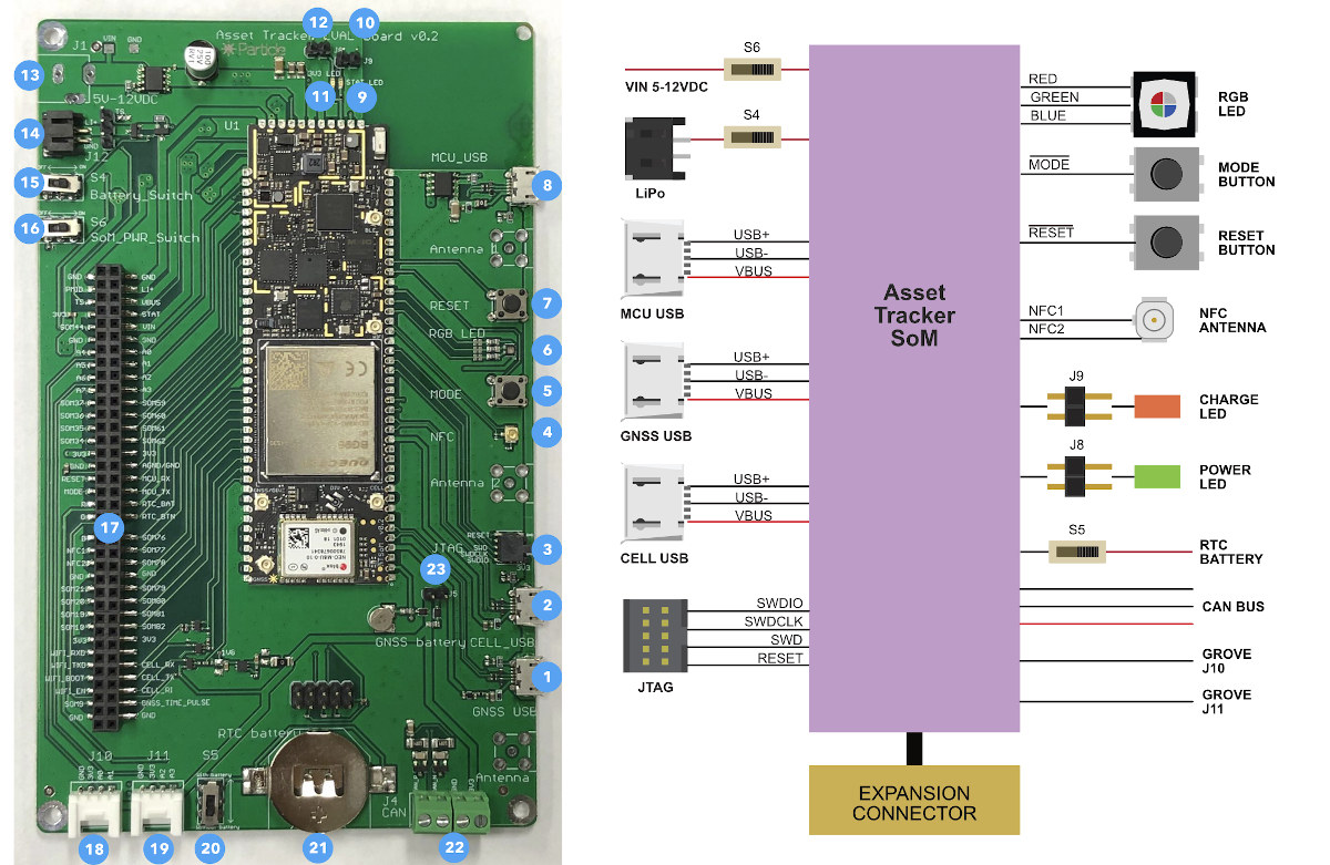 Tracker Som Evaluation Kit