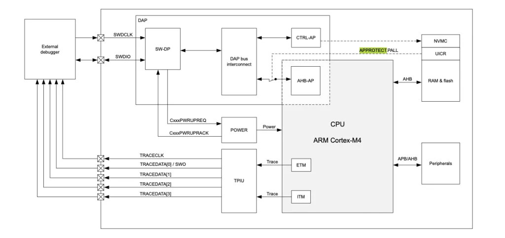 nRF52 APProtect