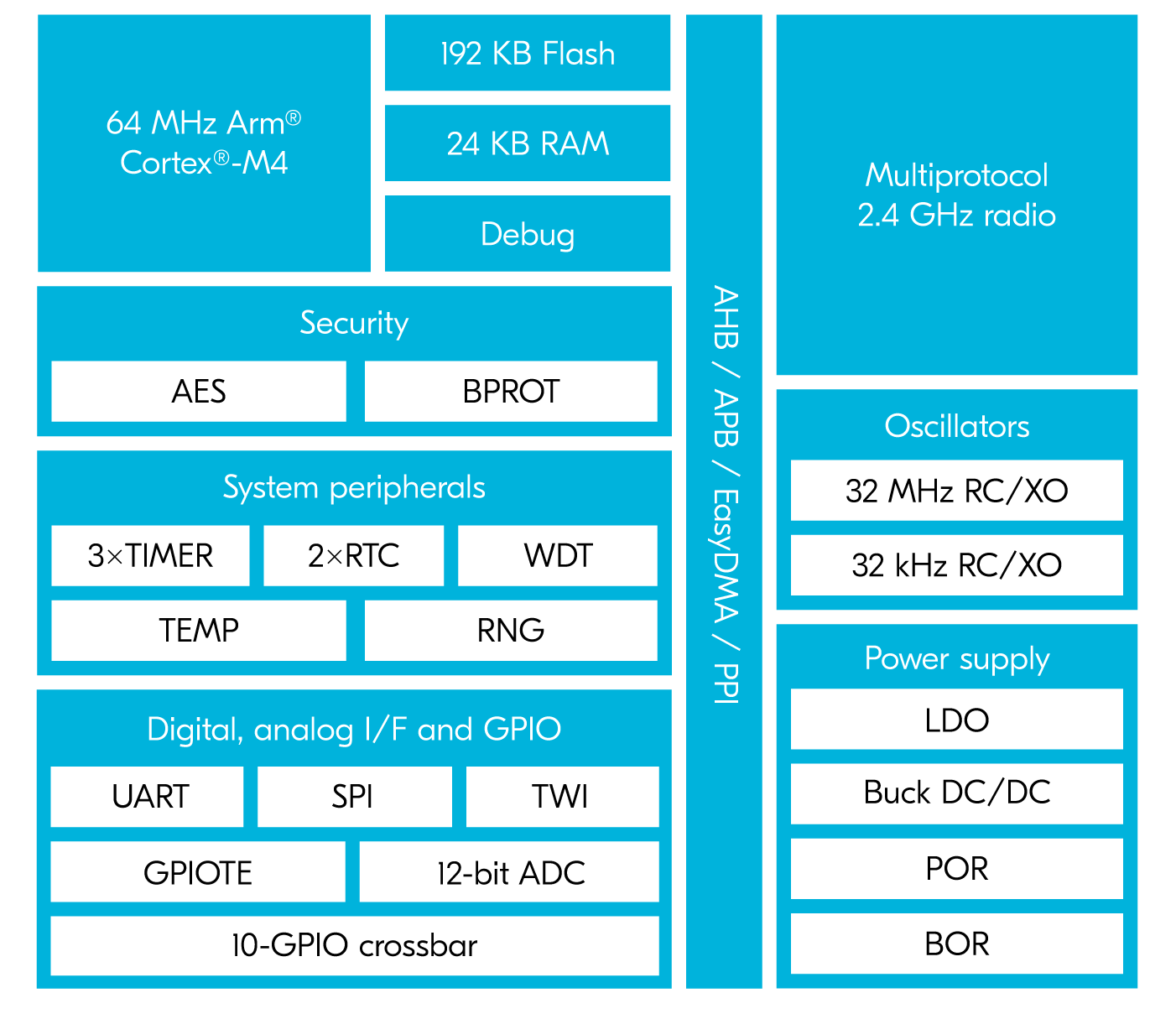 nRF52805 Block Diagram